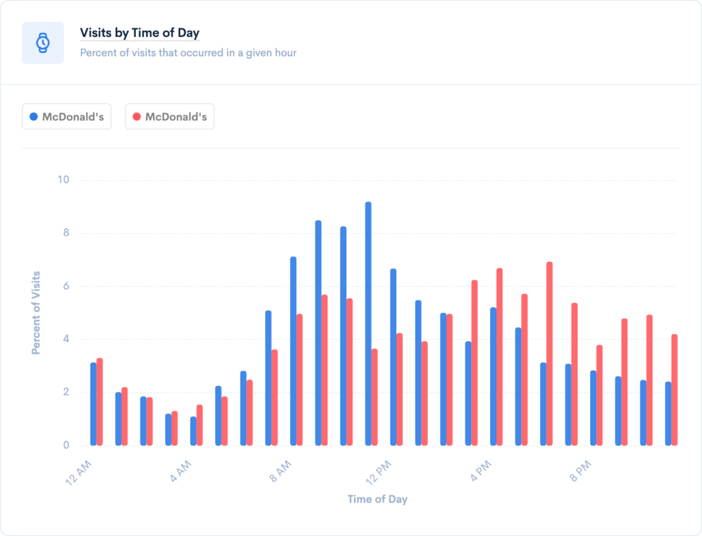 Visits by Time of Day